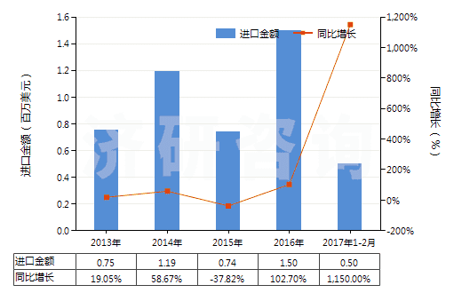 2013-2017年2月中國碳酸鋇(HS28366000)進口總額及增速統(tǒng)計
